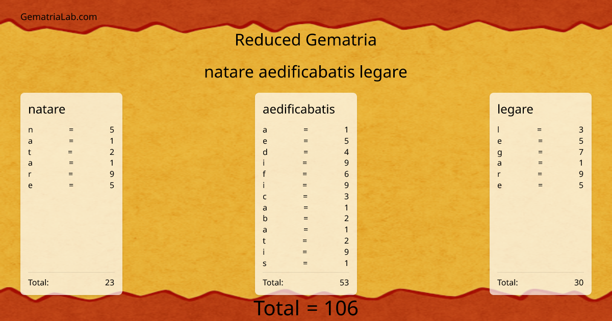 natare aedificabatis legare in reduced Gematria